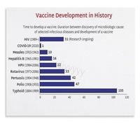 MDBJTCYZN Vaccine Development Historical Timeline Poster Progress and Biology Science Educational Classroom Wall-Art Decor(Unframed,16x24inch(40x60cm))