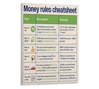 Money Rules Cheat Sheet Poster Personal Finance Household Investor Decor