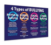MQXFCZUX 4 Types of Bullying & Prevention Educational Poster, No Bullying Zone Sign for Classroom, School Counseling, Office Workplace Safety MQXFCZUX(Unframed,08x12inch(20x30cm))