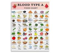 MQXFCZUX Blood Type A Food Choices List Canvas Print Personalized Diet Poster Wellness Chart Wall Decor for Living Room Bedroom Home Gym Unframed,08x12inch(20x30cm)