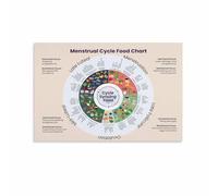 MQXFCZUX Cycle Syncing Food Chart Menstrual Health Guide Women's Wellness Poster Canvas Wall Art for Bedroom Bathroom Empowering Decor(Framed,16x24inch(40x60cm))