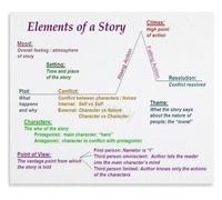 MQXFCZUX Fiction Writing Plot Diagram Narrative Structure Poster Canvas Wall-Art Educational Unframed,08x12inch(20x30cm)
