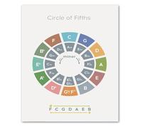 Music Theory Poster - The Circle of Fifths & Chord Progressions Chart | Essential Educational Tool for Guitar, Piano, Music Students | Wall Decor for Bedroom, Dorm, Studio(Framed,08x12inch(20x30cm))
