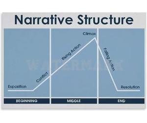 Narrative Structure Plot Diagram Poster,Classroom Writing Metal Tin Sign Wall Art for Living Room Bedroom Kitchen Office Decor 8x12inch
