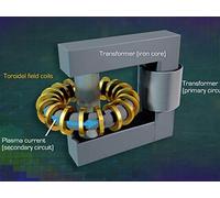 Nuclear Fusion: Obstacles and Achievements