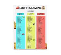 Nutrition Coach Poster on Histamine Safe Food Groups