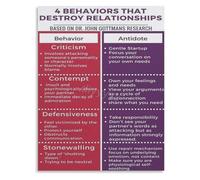 NWPNLXEA Communication Chart Poster Four Horsemen and Their Antidotes Healthy Conflict Resolution Canvas Wall-Art for Home Office Room Framed,12x18inch(30x45cm)