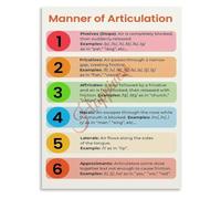 NWPNLXEA Educational Canvas Wall-Art Manner of Articulation Phonetics Poster Speech Living Room Bedroom Decor Unframed,12x18inch(30x45cm)