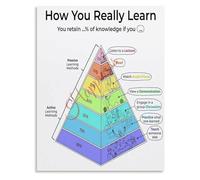 NWPNLXEA Educational Learning Pyramid Poster How You Really Learn Skills Teaching Tool Classroom Wall-Art Framed,12x18inch(30x45cm)