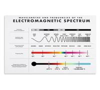NWPNLXEA Electromagnetic Spectrum Chart Physics Science Educational Poster Wall-Art with Wavelength Frequency Bands for Classroom Office Study Room Decor Framed,08x12inch(20x30cm)