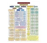 NWPNLXEA Essential Tajweed Rules Poster: A Guide to Quranic Recitation - Elegant Arabic Calligraphy Canvas Wall Art for Islamic Home, Mosque Unframed,16x24inch(40x60cm)