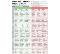 NWPNLXEA Foods and Histamine Chart Informational Poster Nutrition Reference Guide Canvas Wall-Art Print for Kitchen Decor Home Office Wellness Unframed,16x24inch(40x60cm)