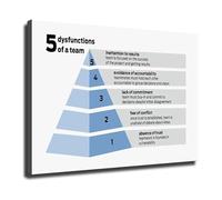 NWPNLXEA Team Effectiveness Poster Leadership Dysfunctions Model Canvas Wall-Art for Remote Team and Office Decor Unframed,08x12inch(20x30cm)