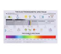 OFXOAAAT Electromagnetic Spectrum Reference Metal Sign Wavelength Frequency Educational Chart Wall Hanging For Classroom Physics Decor 8 X 12 inch