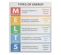 OFXOAAAT MELTS Types Science Educational Metal Sign STEM Geology Reference Chart For Middle High School Classroom Tutor Center Wall Decor 8 X 12 inch