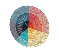 ORFOFE Emotion Wheel Sticker for Classroom Vibrant Feeling Chart Decal for Emotional Development Creative Laptop and Phone Case Sticker Positive Psychology Wall Decor