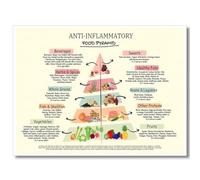 Osdfem Anti-Inflammatory Food Pyramid Poster - Nutritional Guide Art Print, Educational Kitchen Decor, Healthy Eating Wall Chart for Home or Restaurant | 12x16in Unframed