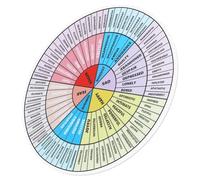 PartyKindom Emotion Wheel Decal 13x13cm Feeling Stickers Emotion Chart for Mental Health Fridge Laptop Notebook Stickers for Counselor Home Office