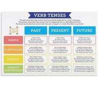 Past Present Future Tenses Chart Educational English Grammar Tense Table Poster Verb Tenses Quick Guide Chart Poster Metal Tin Sign 8" x 12"