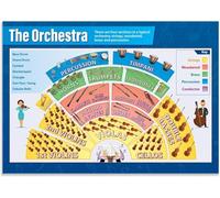 PIUHRKLEVD Music Appreciation Poster Instruments of the Orchestra Chart Classroom Wall-Art for Music Listening(Framed,08x12inch(20x30cm))