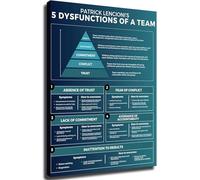 PIUHRKLEVD Office Wall-Art Canvas Prints Five Dysfunctions of a Team Leadership Guide for Boardroom Conference Room Decor(Framed,12x18inch(30x45cm))
