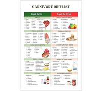 PKNVKZIDK Carnivore Diet for Beginners Food List Guide Meat Based Nutrition Chart for Kitchen Unframed,08x12inch(20x30cm)