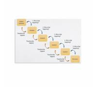 PKNVKZIDK Five Whys Technique Root Cause Analysis Infographic Poster Canvas Print Problem Solving Chart DMAIC A3 Report Lean Office Wall-Art Gift Framed,16X24inch(40X60cm)