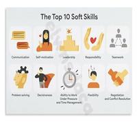PKNVKZIDK Key Soft Skills for Success Motivational Canvas Print for Office Workspace Wall-Art Professional Poster Unframed,12x18inch(30x45cm)