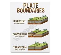 PKNVKZIDK Plate Tectonics Poster Geology Earth Science Diagram Canvas Wall-Art for Classroom Library Study Room Decor Unframed,16x24inch(40x60cm)
