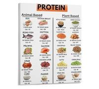 PKNVKZIDK Protein Sources Comparison Chart Animal vs Plant Based Protein Foods Canvas Print for Meal Planning and Kitchen Decor Unframed,08x12inch(20x30cm)