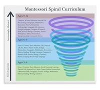 PKNVKZIDK The Montessori Spiral Learning Curriculum Educational Poster Wall-Art for Home Decor Unframed,08x12inch(20x30cm)