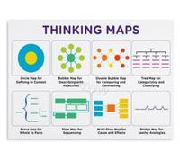PKNVKZIDK Thinking Maps Graphic Organizer Poster Educational Cognitive Tool Wall-Art for Kindergarten Preschool Decor