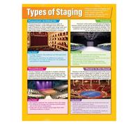 PKNVKZIDK Types of Stages Poster - Proscenium, Thrust, In the Round Educational Chart for High School Theater & Drama Studio Decor Unframed,16x24inch(40x60cm)