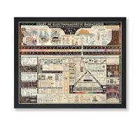Poster Master Vintage Science Poster - Chart of Electromagnetic Radiations Print - Electric Waves Art - Gift for Teacher, Student - Great Decor for Classroom, Library, Dorm - 11x14 UNFRAMED Wall Art