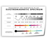 poster Physics Classroom Decor Poster - Electromagnetic Spectrum Educational Chart, Science Wall Art for School and Office(Framed,16x24inch(40x60cm))