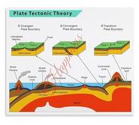 PQYSMVVG Educational Plate Tectonics Theory Infographic Poster Geography Science Chart for Classroom Wall Decor School Home Art(Unframed,08x12inch(20x30cm))