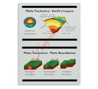 PQYSMVVG Geography Educational Wall Chart Plate Tectonics Earth Layers Diagram Science Classroom Decor Poster for Home School(Framed,08x12inch(20x30cm))
