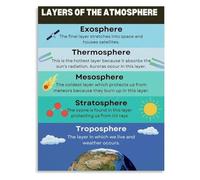 PQYSMVVG Layers of The Atmosphere Science Educational Poster Canvas Chart for Classroom Living Room Bedroom Decor(Framed,08x12inch(20x30cm))