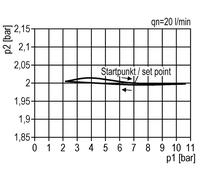 Pressure Regulator G1/4'' 1000 l/min 0.5-16.0bar/7-232psi Zinc Die-Cast Standard 1