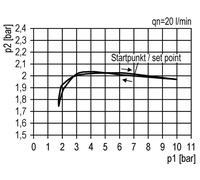 Pressure Regulator G3/8'' 2500 l/min 0.5-8.0bar/7-116psi PA Futura 1