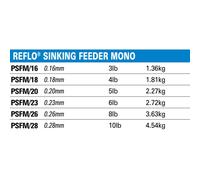 Preston Innovations Reflow Sinking Feeder Mono - Green 0.18mm