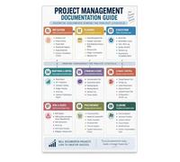 Project Management Documentation Guide Poster, Project Lifecycle Chart | Initiation Planning Execution Monitoring Change Risk Procurement and Closure(Unframed,8x12inch(20x30cm))