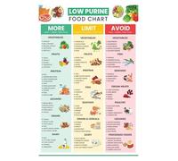 Purine Content Food Guide - Low Uric Acid Diet Chart & Meal Planning Poster, Colorful Educational Wall Decor for Health Conscious Families & Hotels (Unframed,12x18inch(30x45cm))
