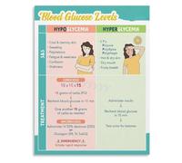 QMKADFQXF Blood Sugar Crash Vs Spike Poster Hypoglycemia Hyperglycemia Symptoms Educational Wall Decor(Unframed,16x24inch(40x60cm))
