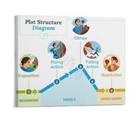 QMKADFQXF Plot Structure Poster English Classroom Writing Wall-Art Literary Device Chart Canvas Print for School Library Bedroom Living Room Decor(Framed,12x18inch(30x45cm))