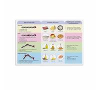 QMKADFQXF Understanding Dietary Fats Canvas Wall-Art Food and Fat Guide for Study Room Decor Health Education Poster Balanced Diet Infographic(Framed,12x18inch(30x45cm))