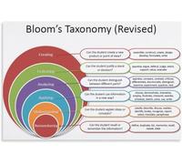 Questions Bloom's Taxonomy Revised Poster Metal Tin Sign Wall Art for Living Room Bedroom Decor 8x12 inch