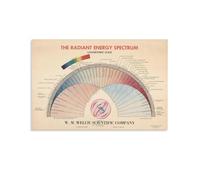 Radiant Energy Spectrum Electromagnetic Radiation Chart Poster Physics Classroom Metal Tin Sign Wall Art for Living Room Bedroom Decor 12x8 inches