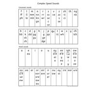Read Write Inc.: A0 Speed Sounds Poster: A0 size (READ WRITE INC PHONICS), 29.8 x 43 cm