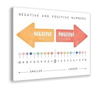 REIUAFWYGV Math Integers Educational Poster Negative Numbers Canvas Wall-Art for Classroom Decor Study Room Homeschool Teacher Gift(Unframed,12x18inch(30x45cm))